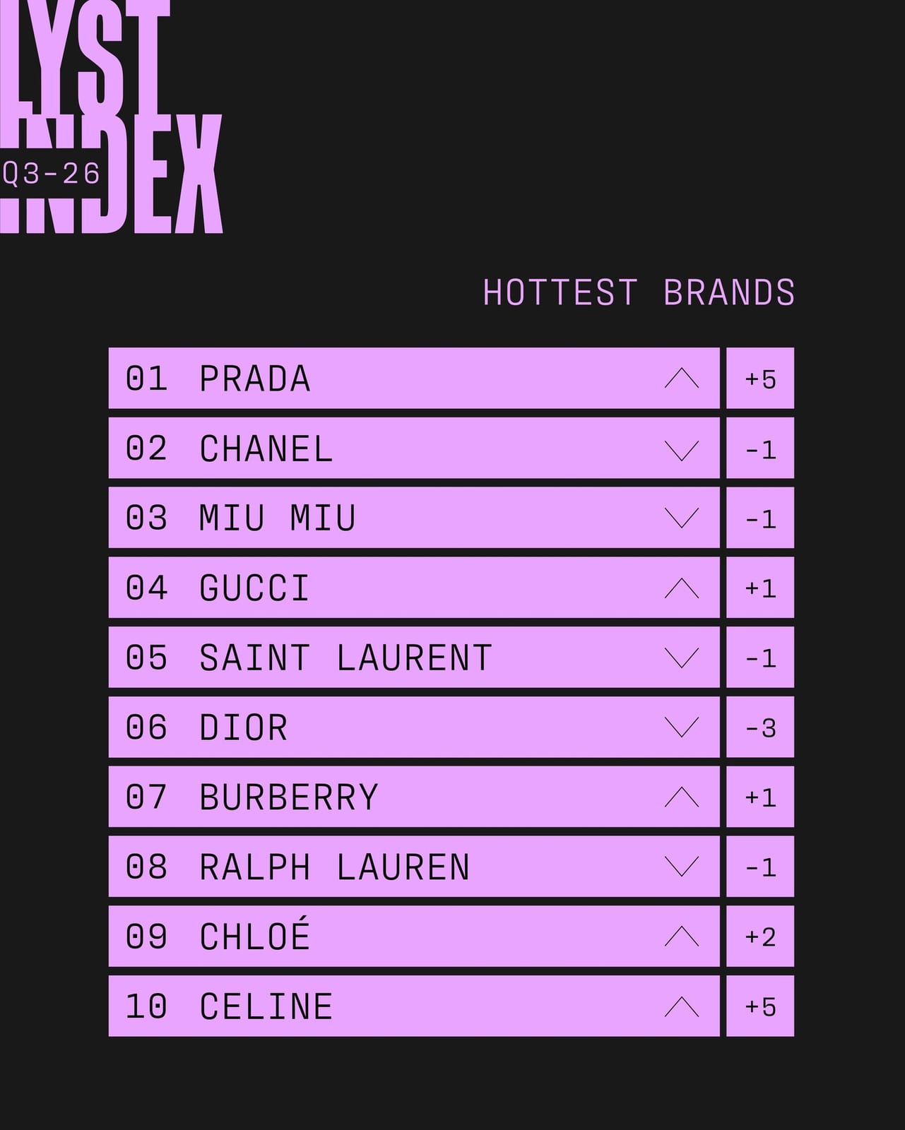 A Lyst Index Q3-26 graphic listing the hottest brands 1 to 10 in lilac bars on black: Prada up five, Chanel down one, Miu Miu down one, Gucci up one, Saint Laurent down one, Dior down three, Burberry up one, Ralph Lauren down one, Chloé up two, Celine up five
